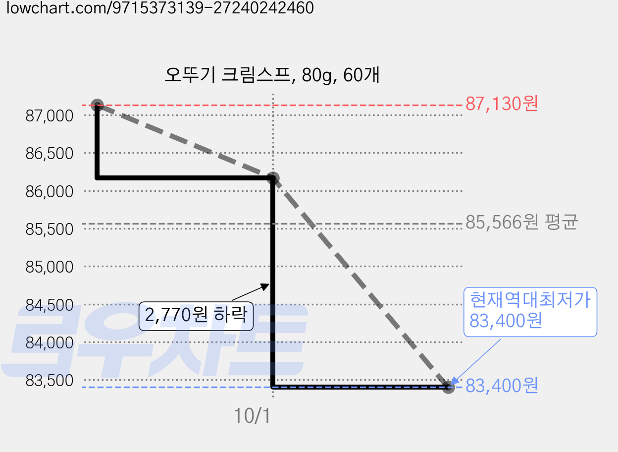 오뚜기 크림스프, 80g, 60개 가격 변동 차트, 현재가 83,400원, 역대최저가