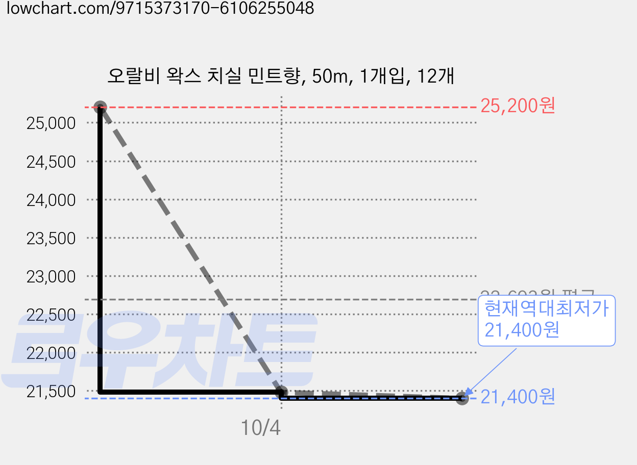 오랄비 왁스 치실 민트향, 50m, 1개입, 12개 가격 변동 차트, 현재가 21,400원, 역대최저가