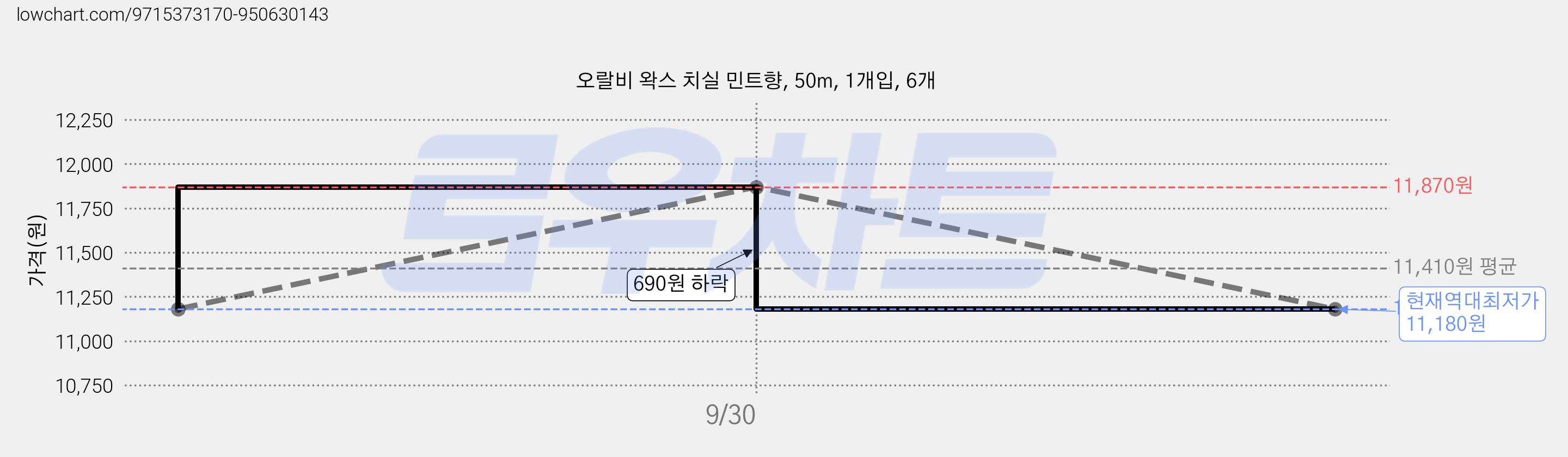 오랄비 왁스 치실 민트향, 50m, 1개입, 6개 가격 변동 차트, 현재가 11,180원, 역대최저가