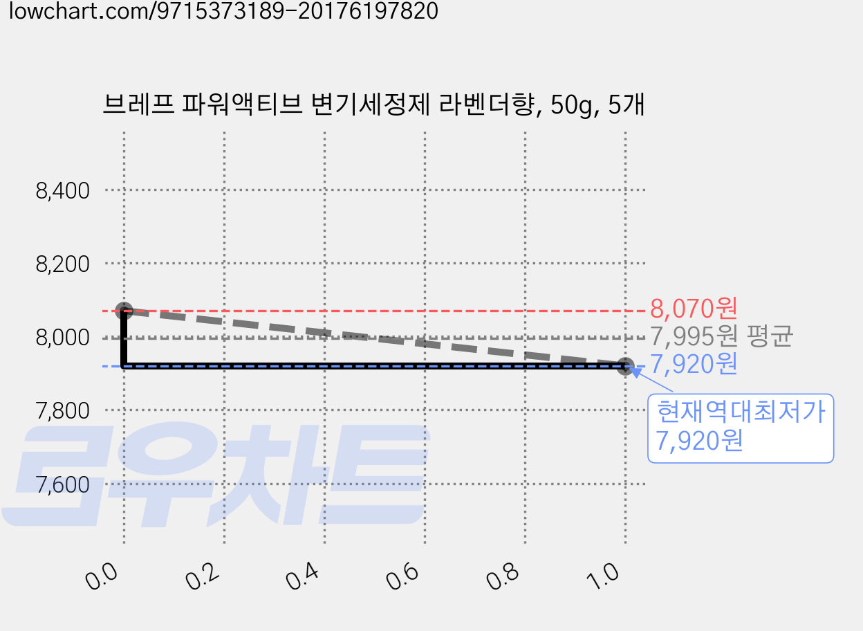 브레프 파워액티브 변기세정제 라벤더향, 50g, 5개 가격 변동 차트, 현재가 7,920원, 역대최저가