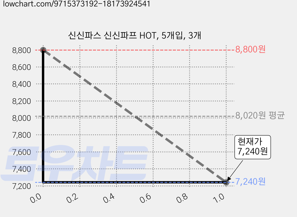 신신파스 신신파프 HOT, 5개입, 3개 가격 변동 차트, 현재가 6,940원, 역대최저가