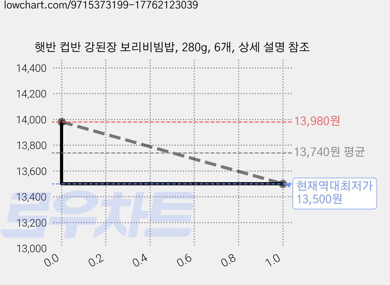 햇반 컵반 강된장 보리비빔밥, 280g, 6개, 상세 설명 참조 가격 변동 차트, 현재가 13,500원, 역대최저가