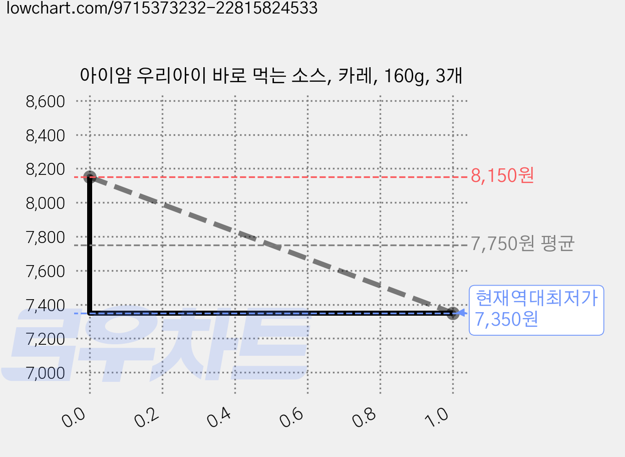 아이얌 우리아이 바로 먹는 소스, 카레, 160g, 3개 가격 변동 차트, 현재가 7,350원, 역대최저가