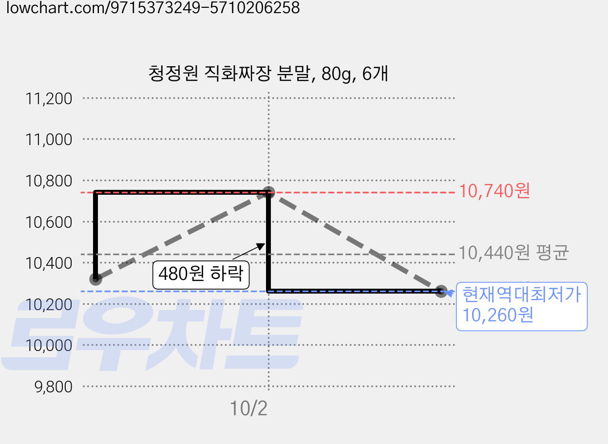 청정원 직화짜장 분말, 80g, 6개 가격 변동 차트, 현재가 10,260원, 역대최저가