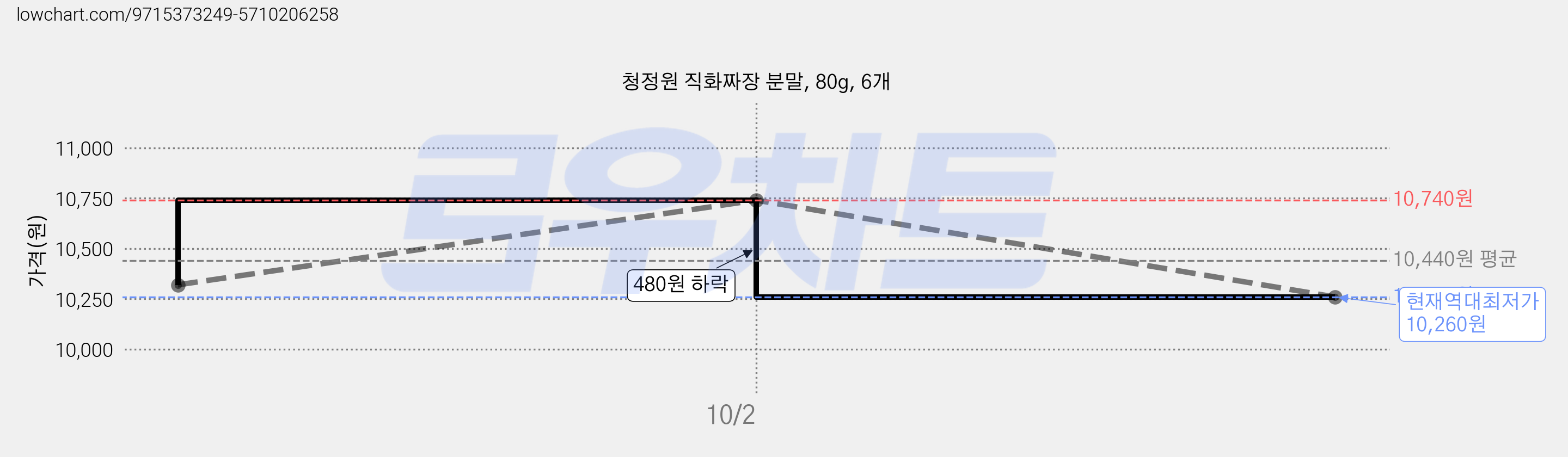 청정원 직화짜장 분말, 80g, 6개 가격 변동 차트, 현재가 10,260원, 역대최저가