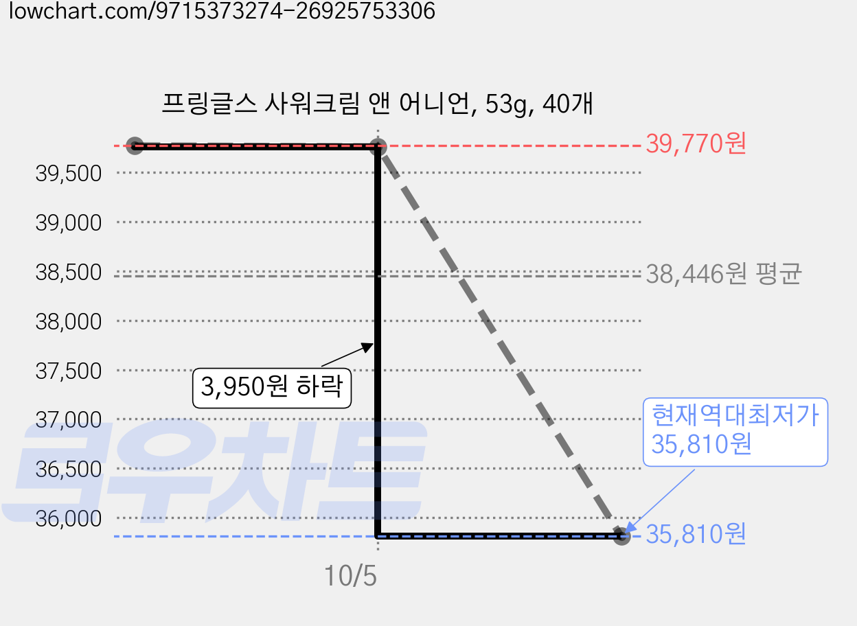 프링글스 사워크림 앤 어니언, 53g, 40개 가격 변동 차트, 현재가 35,810원, 역대최저가