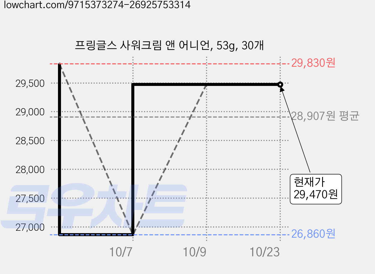 프링글스 사워크림 앤 어니언, 53g, 30개 가격 변동 차트, 현재가 29,470원, 관측 최저가 26,860원