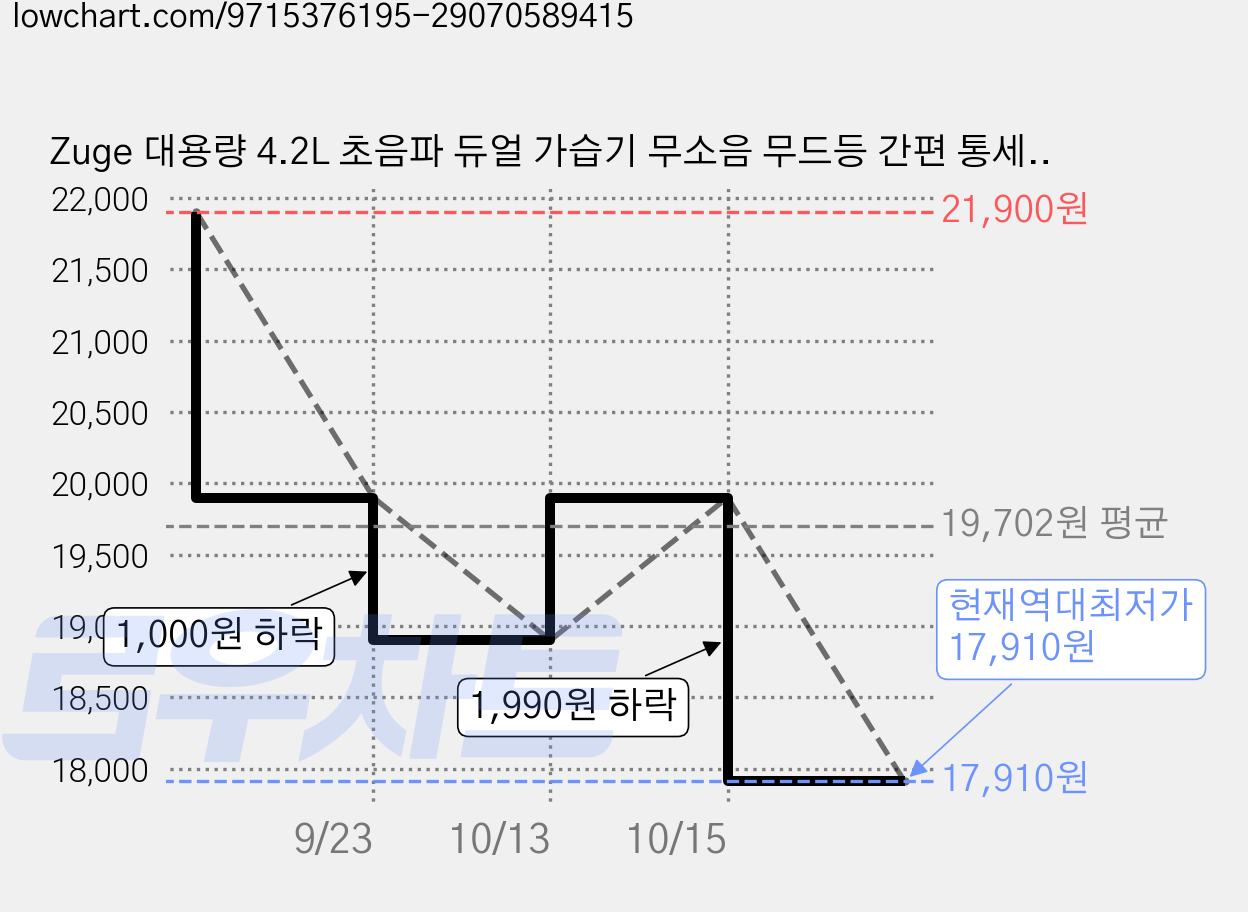 Zuge 대용량 4.2L 초음파 듀얼 가습기 무소음 무드등 간편 통세척 사무실 탁상용 가정용 가습기, 화이트, JS09 가격 변동 차트, 현재가 17,910원, 역대최저가