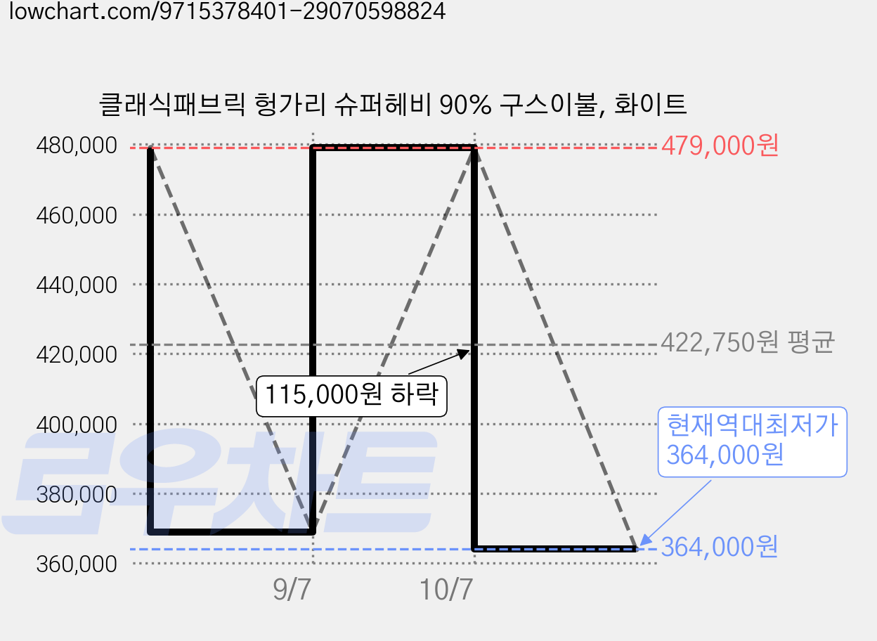 클래식패브릭 헝가리 슈퍼헤비 90% 구스이불, 화이트 가격 변동 차트, 현재가 364,000원, 역대최저가