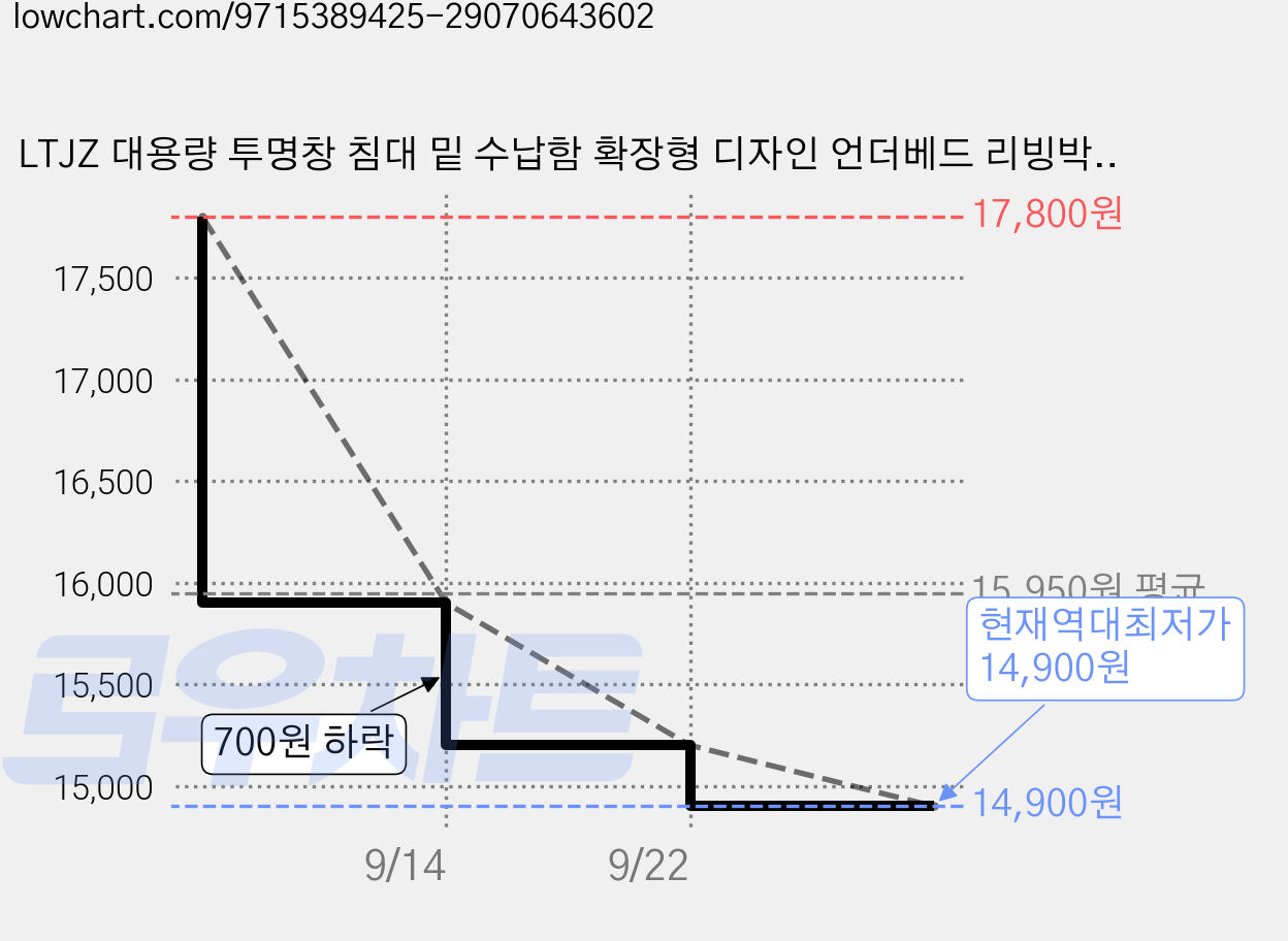 LTJZ 대용량 투명창 침대 밑 수납함 확장형 디자인 언더베드 리빙박스 접이식 틈새수납 패브릭 정리함, 1개, Beige베이지 가격 변동 차트, 현재가 14,900원, 역대최저가