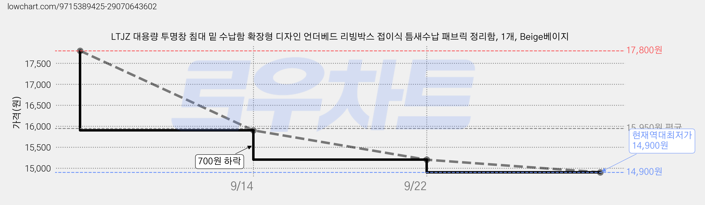 LTJZ 대용량 투명창 침대 밑 수납함 확장형 디자인 언더베드 리빙박스 접이식 틈새수납 패브릭 정리함, 1개, Beige베이지 가격 변동 차트, 현재가 14,900원, 역대최저가