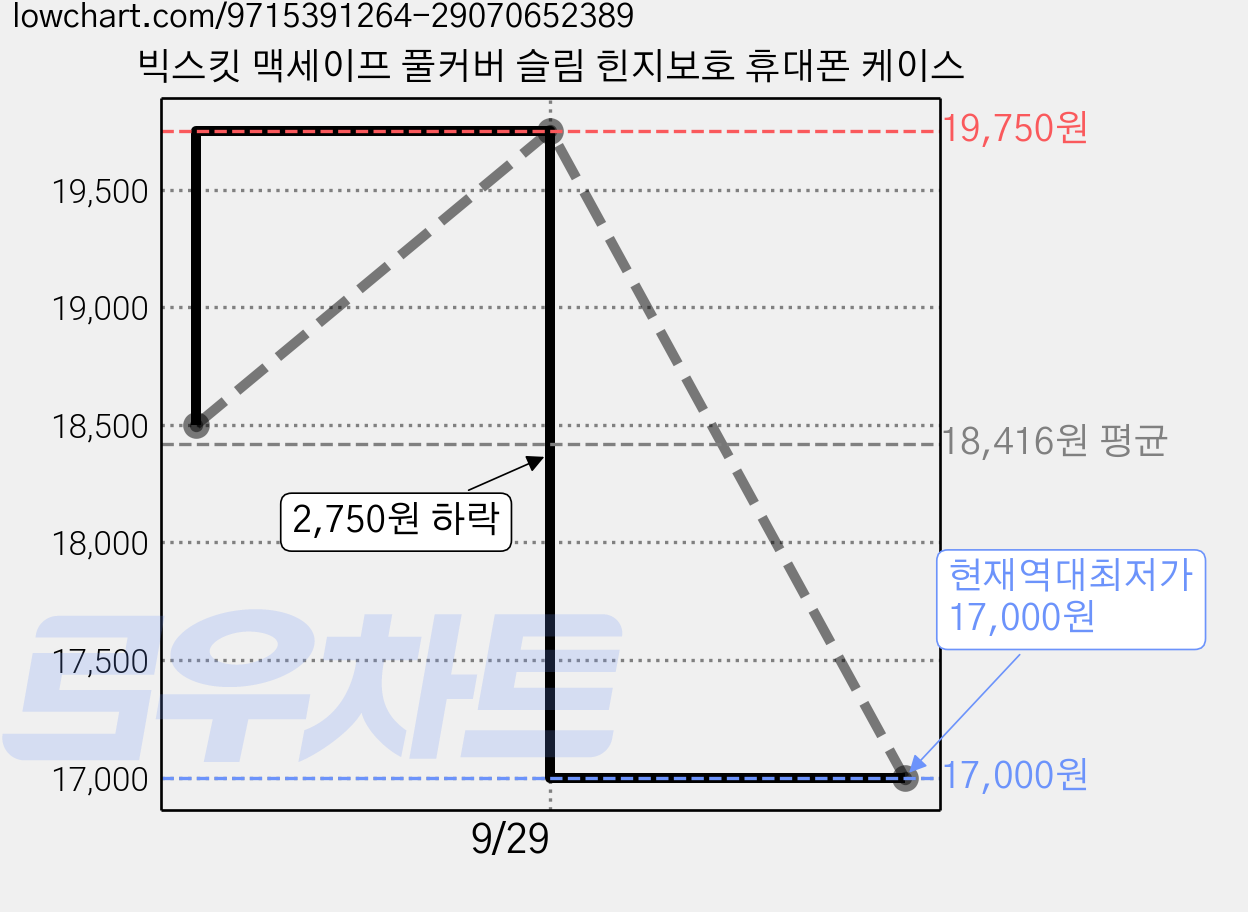 빅스킷 맥세이프 풀커버 슬림 힌지보호 휴대폰 케이스 가격 변동 차트, 현재가 17,000원, 역대최저가