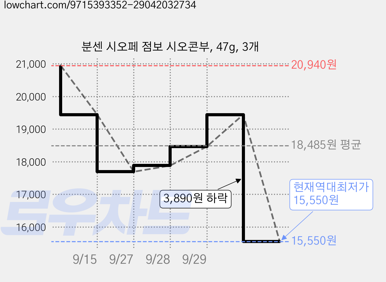 분센 시오페 점보 시오콘부, 47g, 3개 가격 변동 차트, 현재가 15,550원, 역대최저가