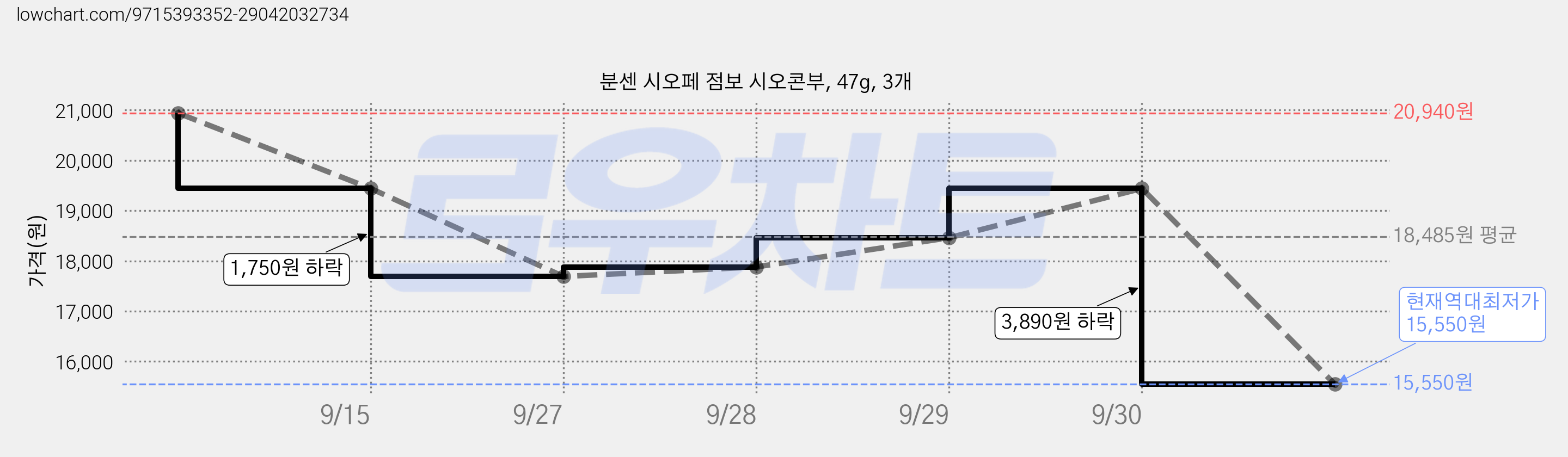 분센 시오페 점보 시오콘부, 47g, 3개 가격 변동 차트, 현재가 15,550원, 역대최저가
