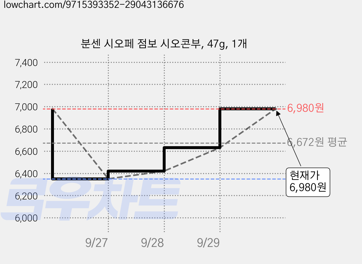 분센 시오페 점보 시오콘부, 47g, 1개 가격 변동 차트, 현재가 6,980원, 관측 최저가 5,580원