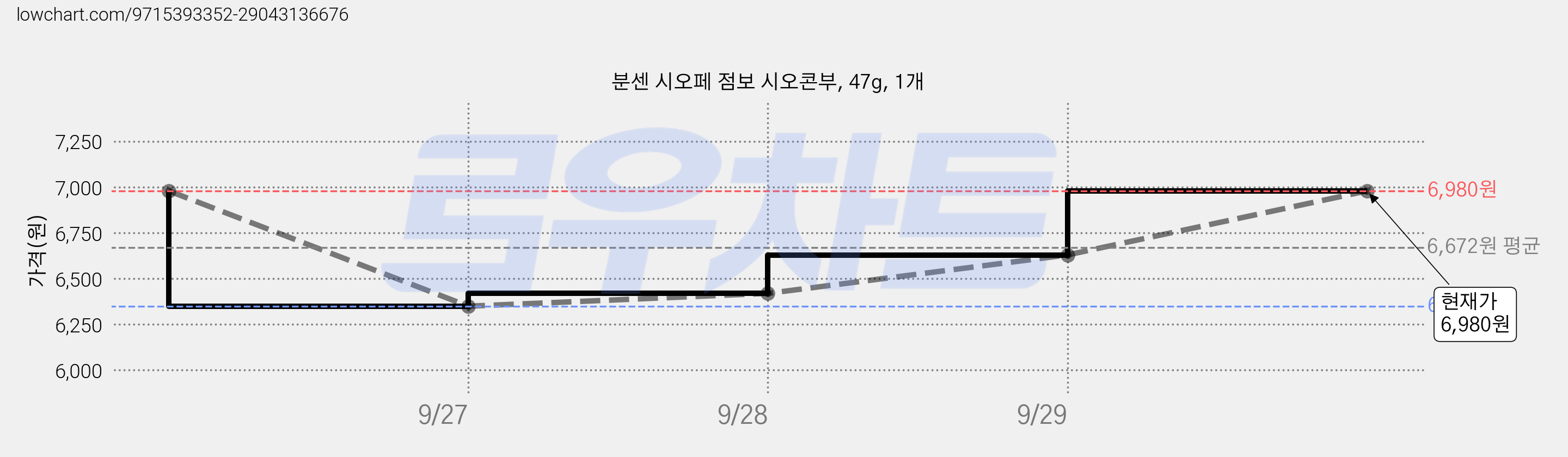 분센 시오페 점보 시오콘부, 47g, 1개 가격 변동 차트, 현재가 6,980원, 관측 최저가 5,580원