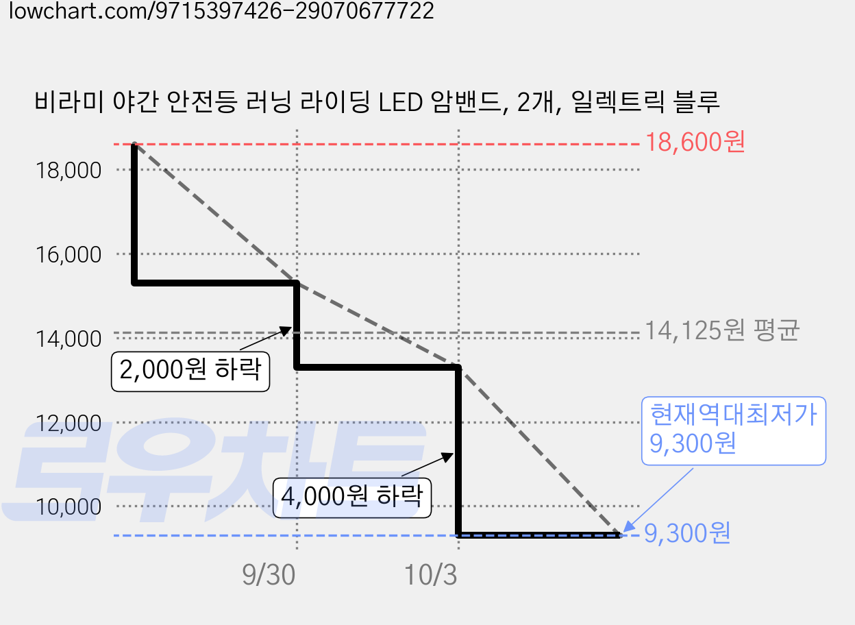 비라미 야간 안전등 러닝 라이딩 LED 암밴드, 2개, 일렉트릭 블루 가격 변동 차트, 현재가 9,300원, 역대최저가