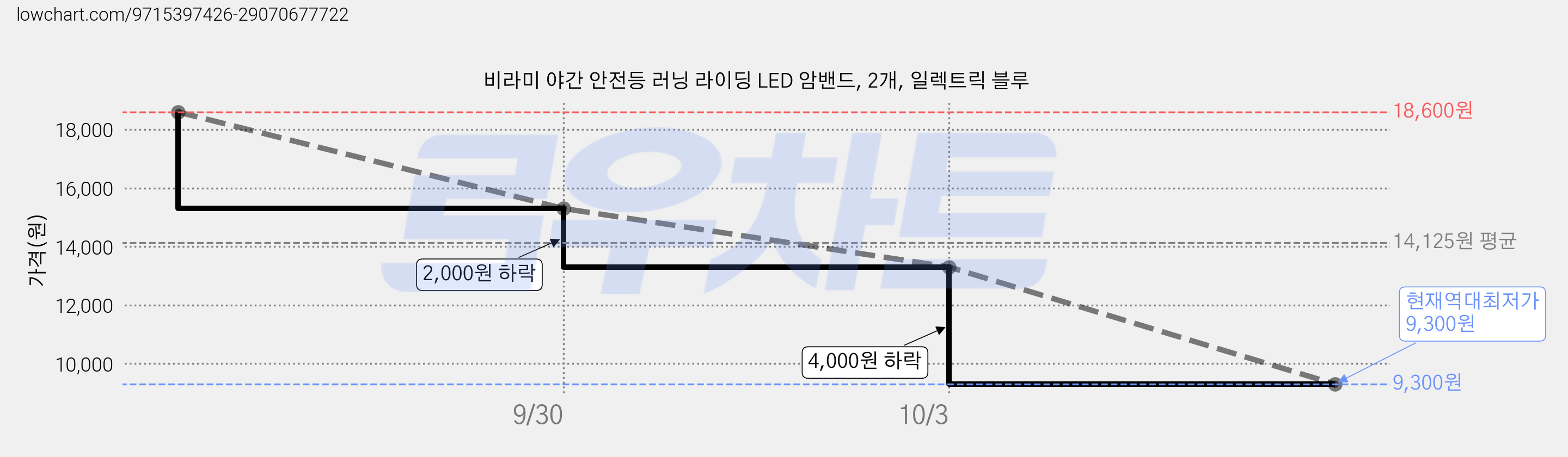 비라미 야간 안전등 러닝 라이딩 LED 암밴드, 2개, 일렉트릭 블루 가격 변동 차트, 현재가 9,300원, 역대최저가