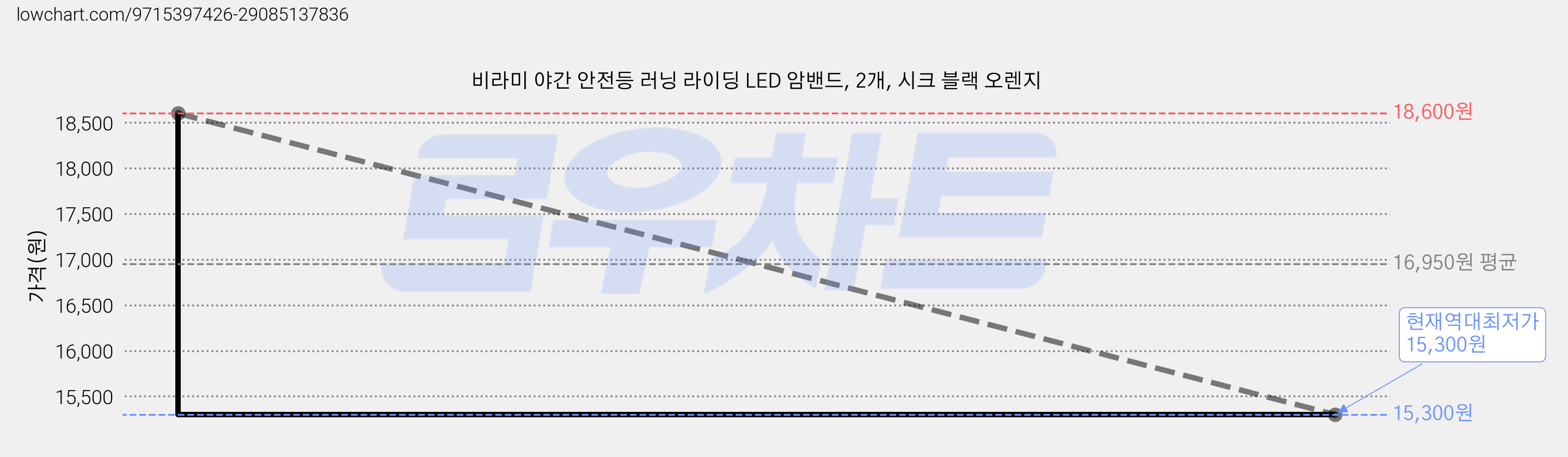 비라미 야간 안전등 러닝 라이딩 LED 암밴드, 2개, 시크 블랙 오렌지 가격 변동 차트, 현재가 15,300원, 역대최저가