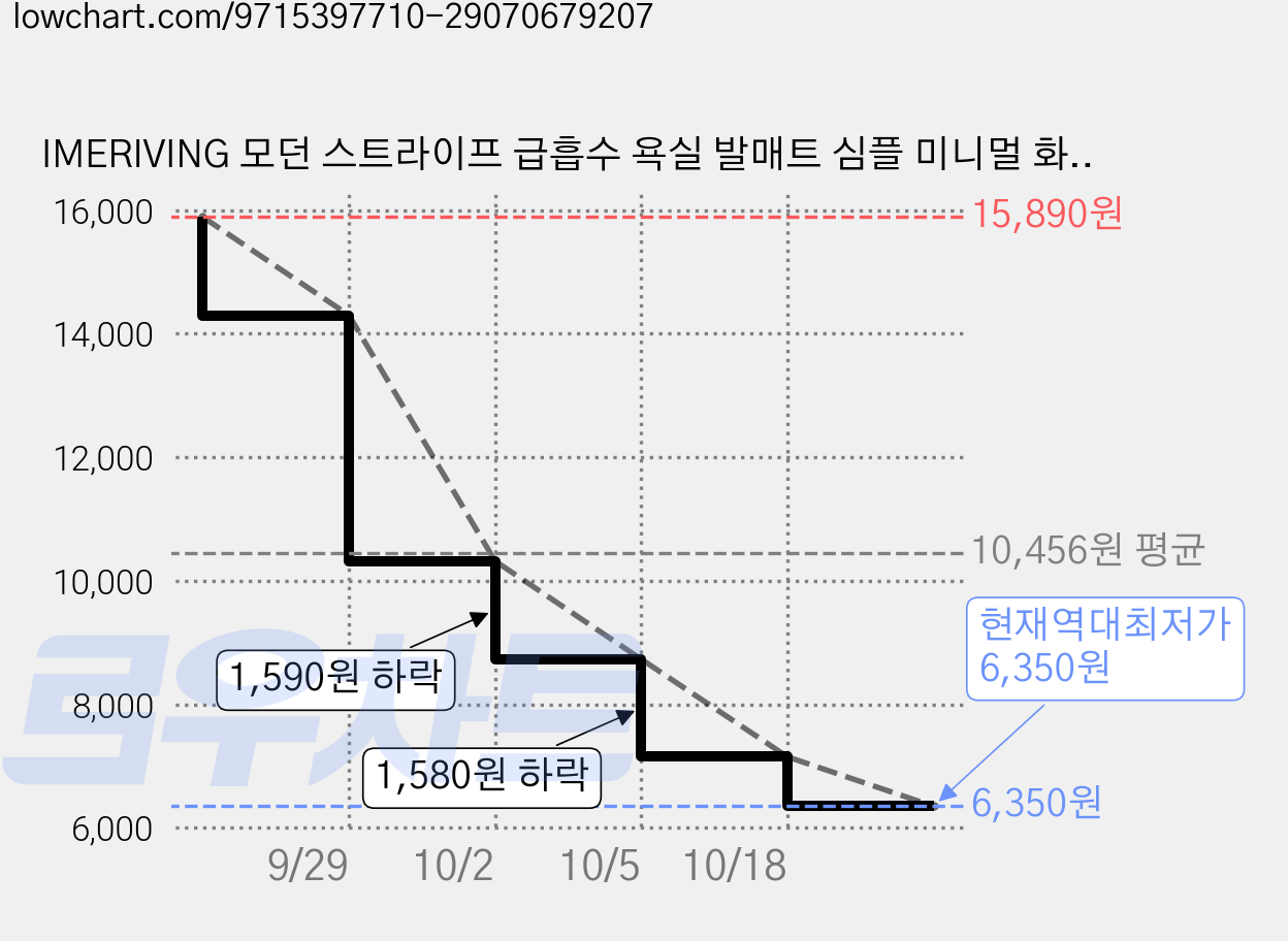 IMERIVING 모던 스트라이프 급흡수 욕실 발매트 심플 미니멀 화장실 현관 주방 다용도 매트, 그레이 가격 변동 차트, 현재가 6,350원, 역대최저가