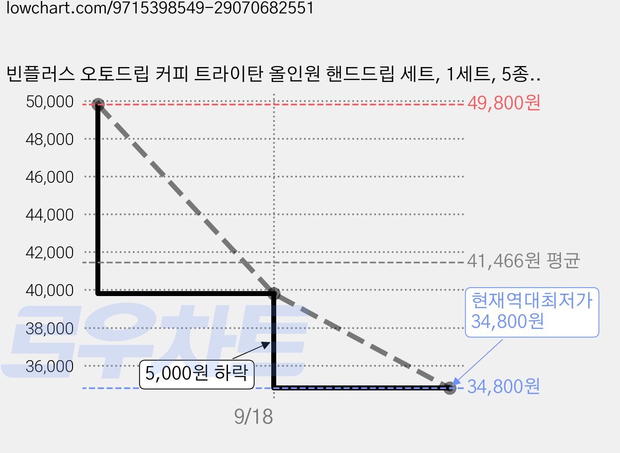 빈플러스 오토드립 커피 트라이탄 올인원 핸드드립 세트, 1세트, 5종, 600ml 가격 변동 차트, 현재가 34,800원, 역대최저가