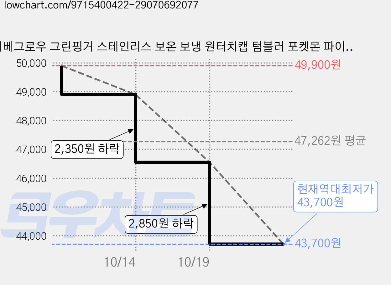 베베그로우 그린핑거 스테인리스 보온 보냉 원터치캡 텀블러 포켓몬 파이리 꼬부기 이상해씨, 화이트, 1개, 300ml 가격 변동 차트, 현재가 43,700원, 역대최저가