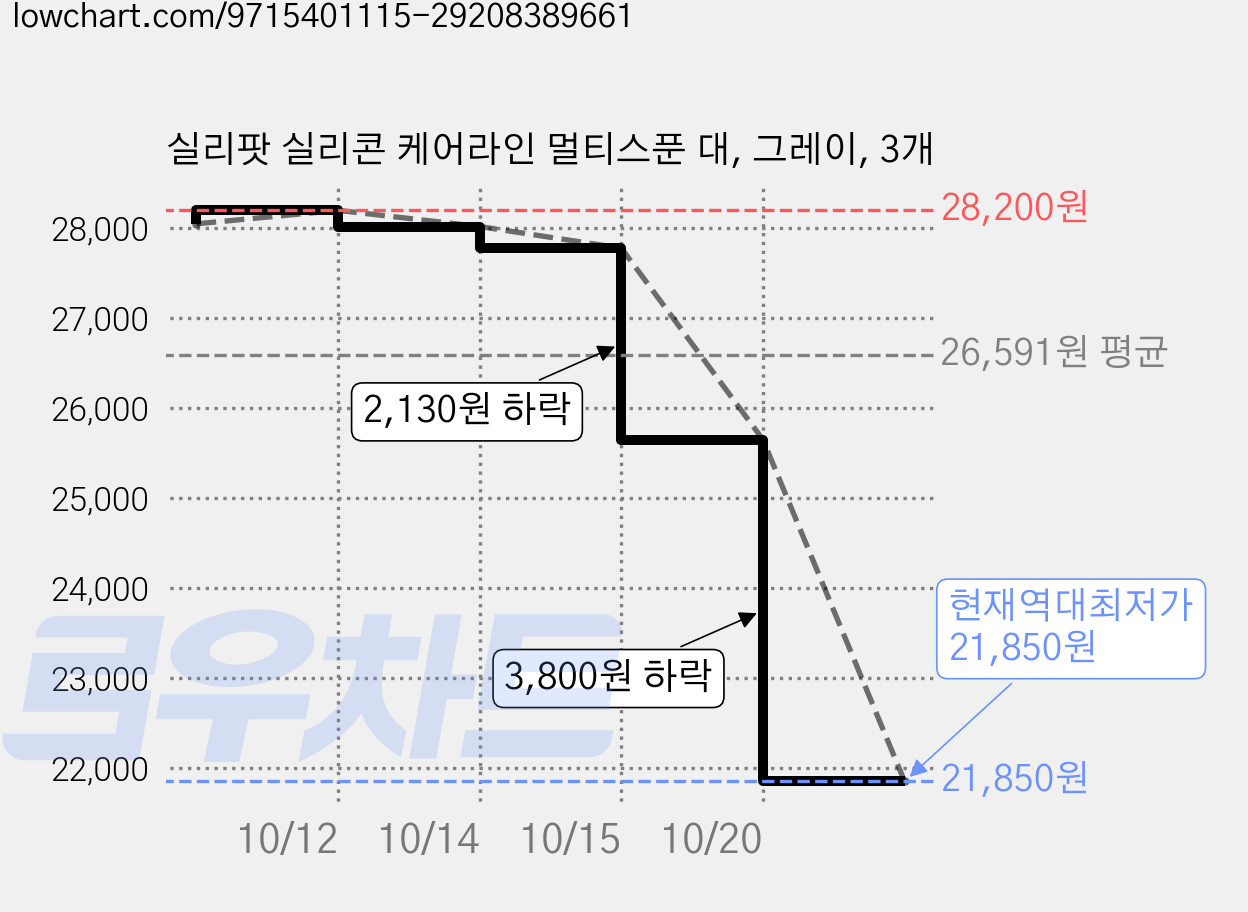 실리팟 실리콘 케어라인 멀티스푼 대, 그레이, 3개 가격 변동 차트, 현재가 21,850원, 역대최저가