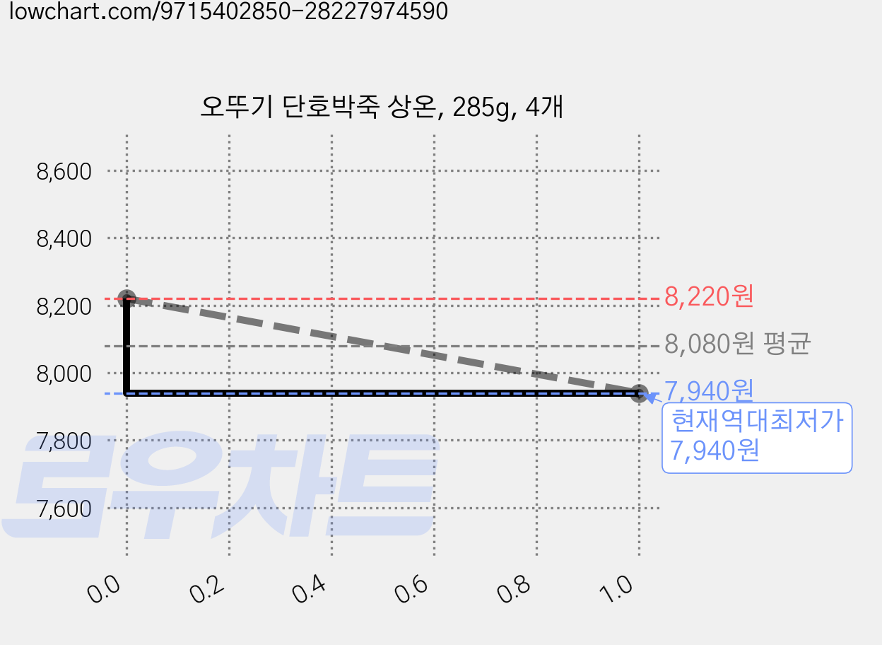 오뚜기 단호박죽 상온, 285g, 4개 가격 변동 차트, 현재가 7,940원, 역대최저가