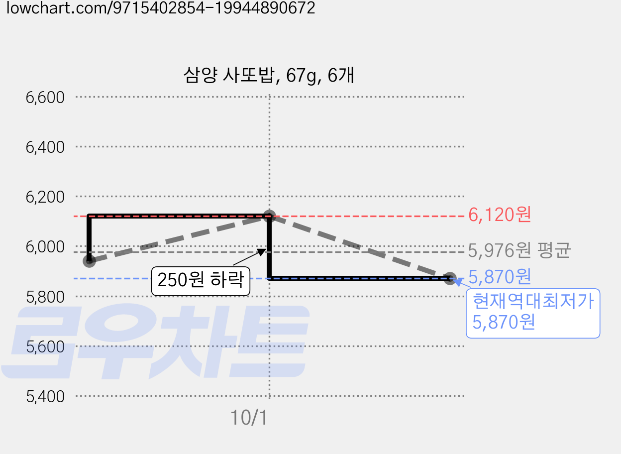 삼양 사또밥, 67g, 6개 가격 변동 차트, 현재가 5,870원, 역대최저가