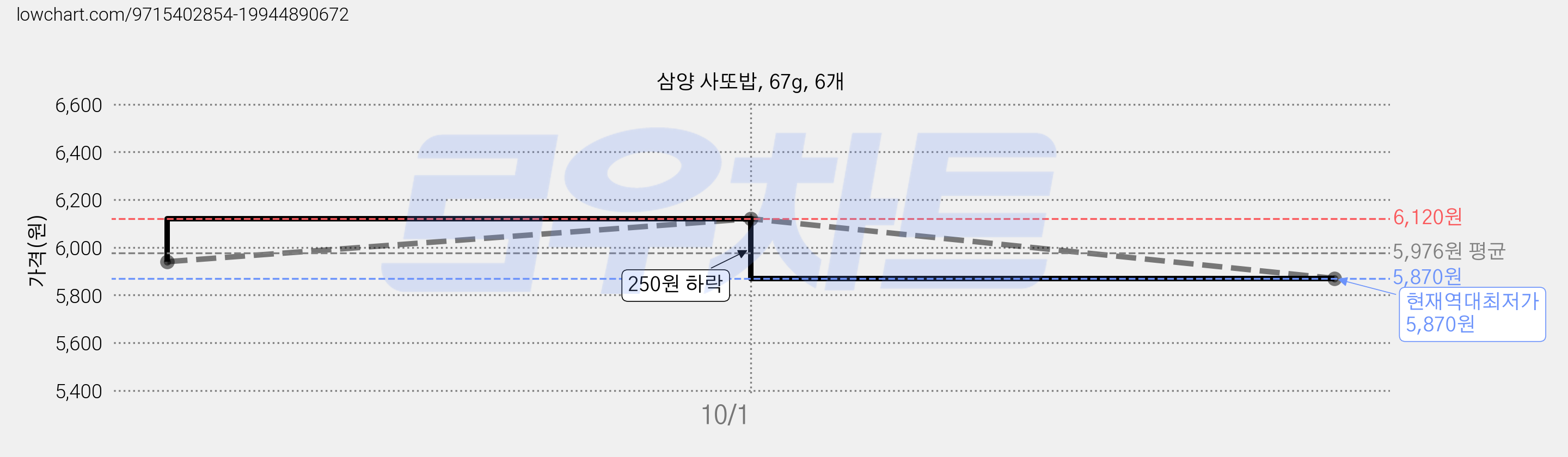 삼양 사또밥, 67g, 6개 가격 변동 차트, 현재가 5,870원, 역대최저가
