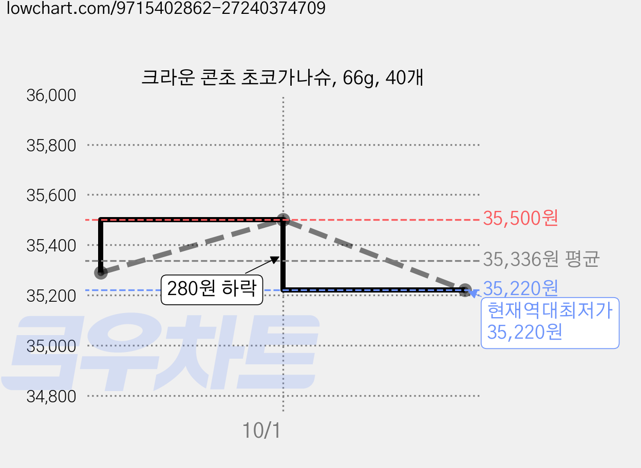 크라운 콘초 초코가나슈, 66g, 40개 가격 변동 차트, 현재가 35,220원, 역대최저가