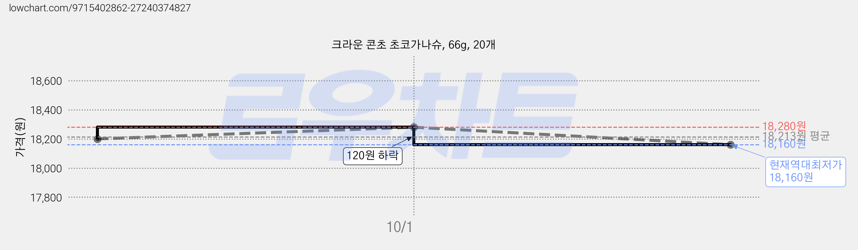 크라운 콘초 초코가나슈, 66g, 20개 가격 변동 차트, 현재가 18,160원, 역대최저가