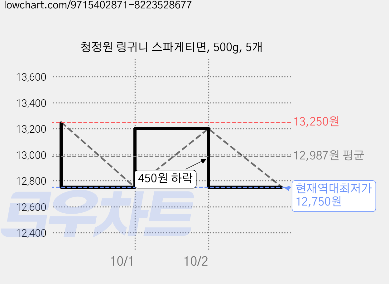 청정원 링귀니 스파게티면, 500g, 5개 가격 변동 차트, 현재가 12,750원, 역대최저가