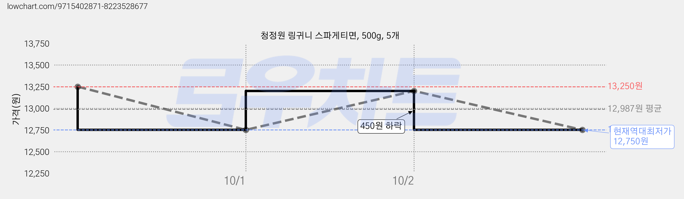 청정원 링귀니 스파게티면, 500g, 5개 가격 변동 차트, 현재가 12,750원, 역대최저가