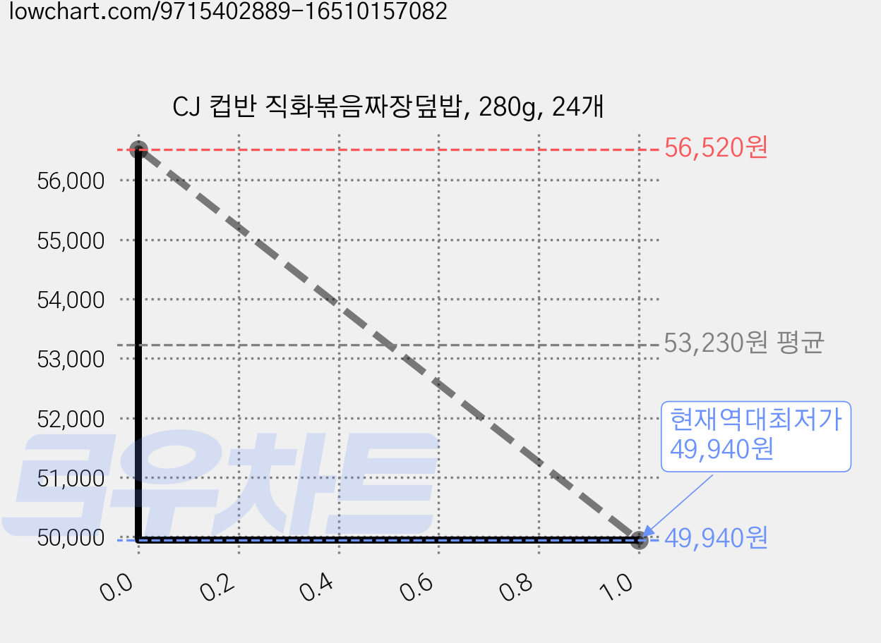 CJ 컵반 직화볶음짜장덮밥, 280g, 24개 가격 변동 차트, 현재가 49,940원, 역대최저가