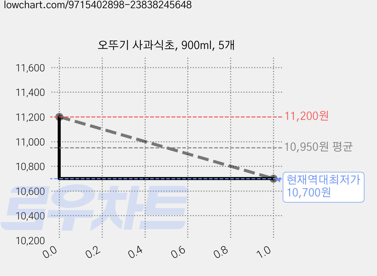 오뚜기 사과식초, 900ml, 5개 가격 변동 차트, 현재가 10,700원, 역대최저가