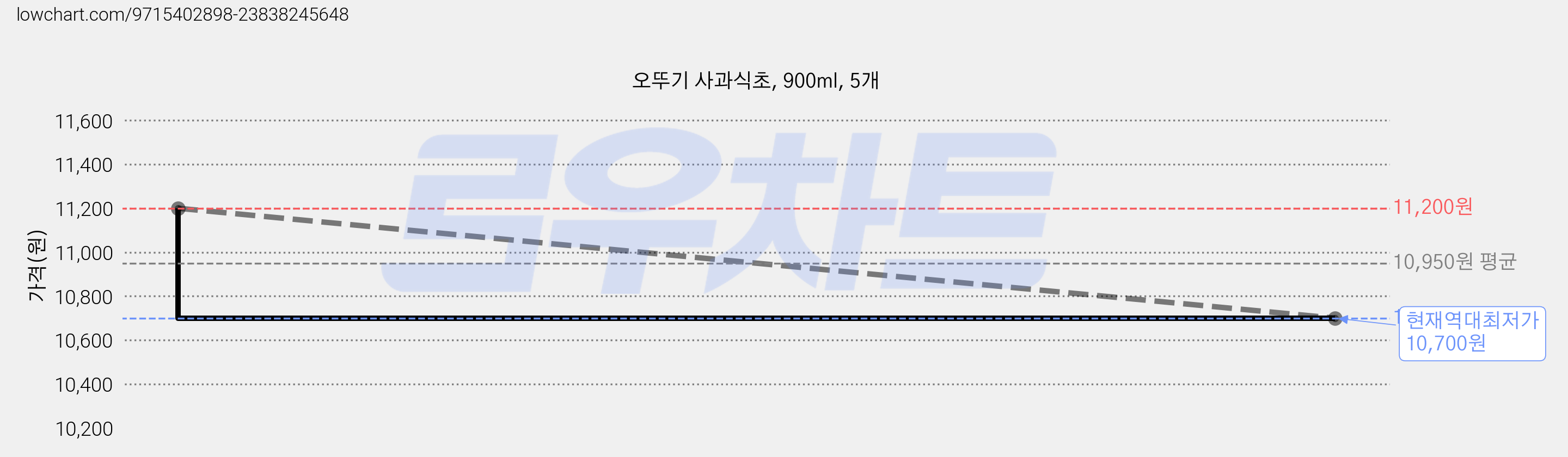 오뚜기 사과식초, 900ml, 5개 가격 변동 차트, 현재가 10,700원, 역대최저가