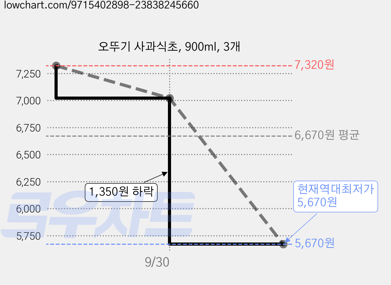 오뚜기 사과식초, 900ml, 3개 가격 변동 차트, 현재가 5,670원, 역대최저가