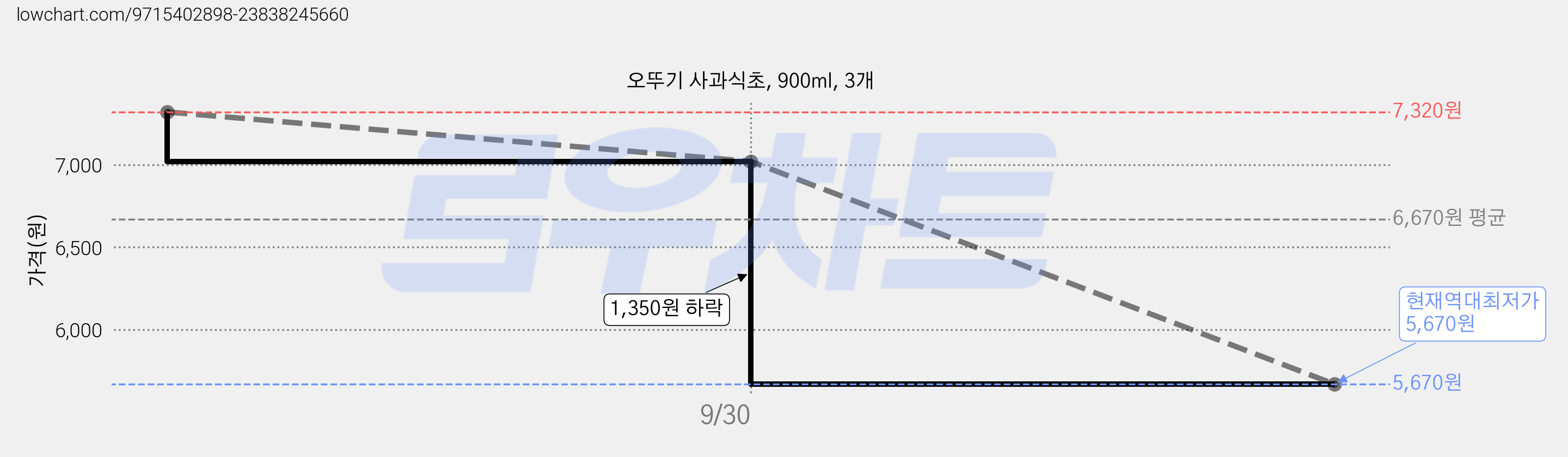 오뚜기 사과식초, 900ml, 3개 가격 변동 차트, 현재가 5,670원, 역대최저가