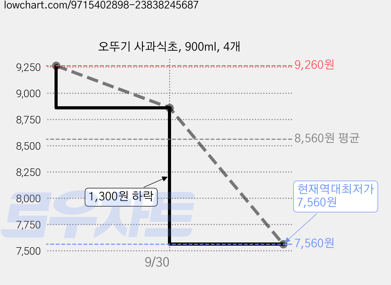 오뚜기 사과식초, 900ml, 4개 가격 변동 차트, 현재가 7,560원, 역대최저가