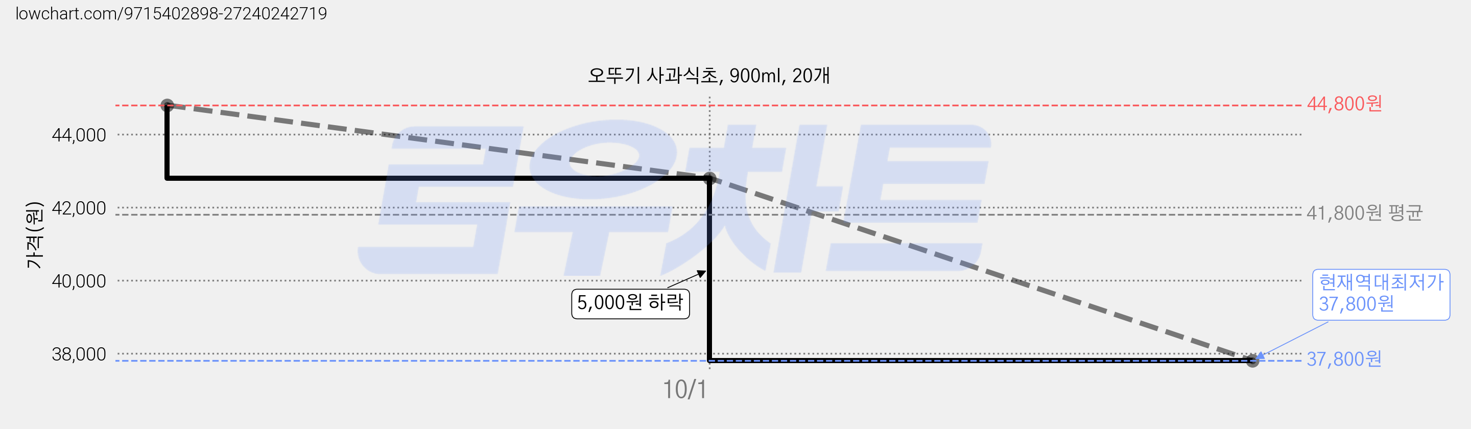 오뚜기 사과식초, 900ml, 20개 가격 변동 차트, 현재가 37,800원, 역대최저가