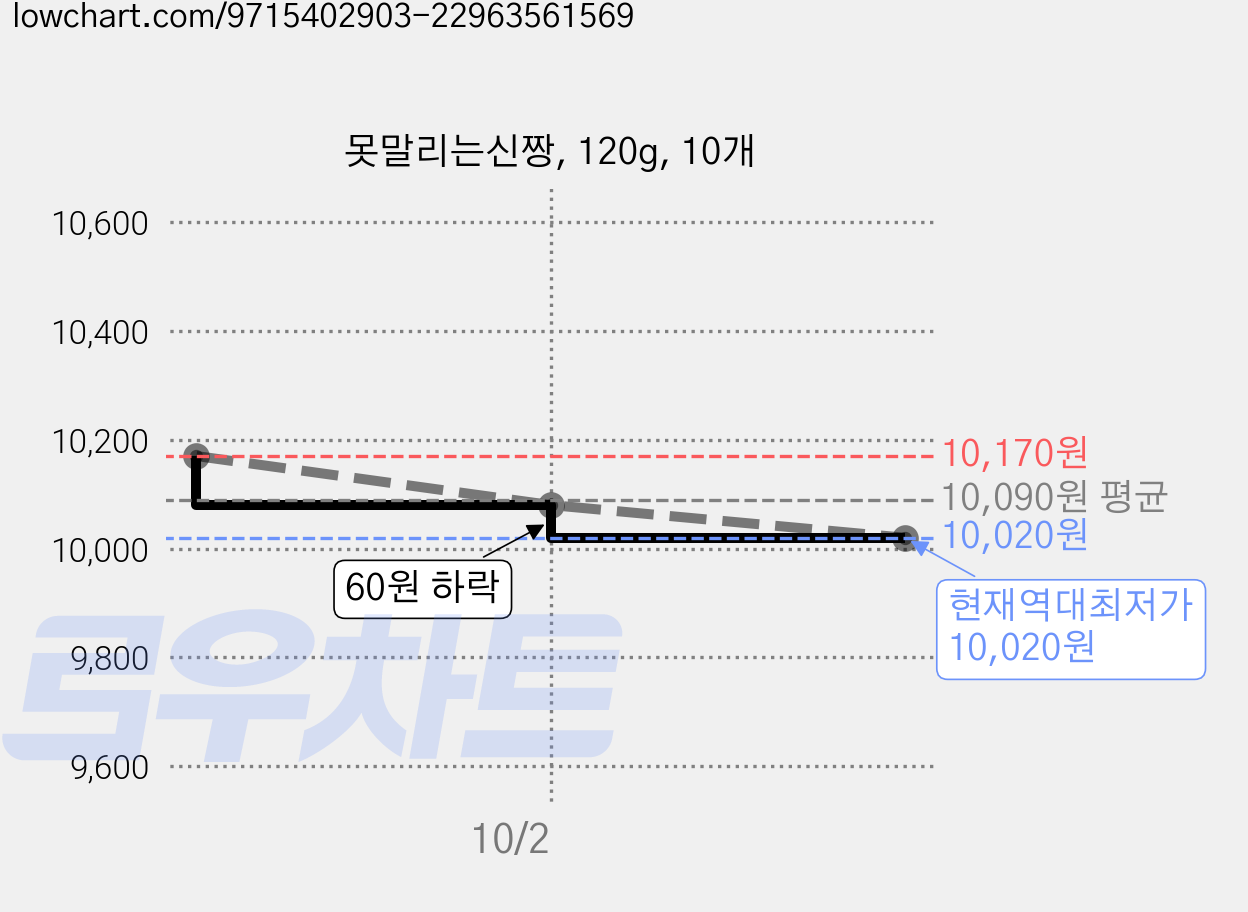 못말리는신짱, 120g, 10개 가격 변동 차트, 현재가 10,020원, 역대최저가
