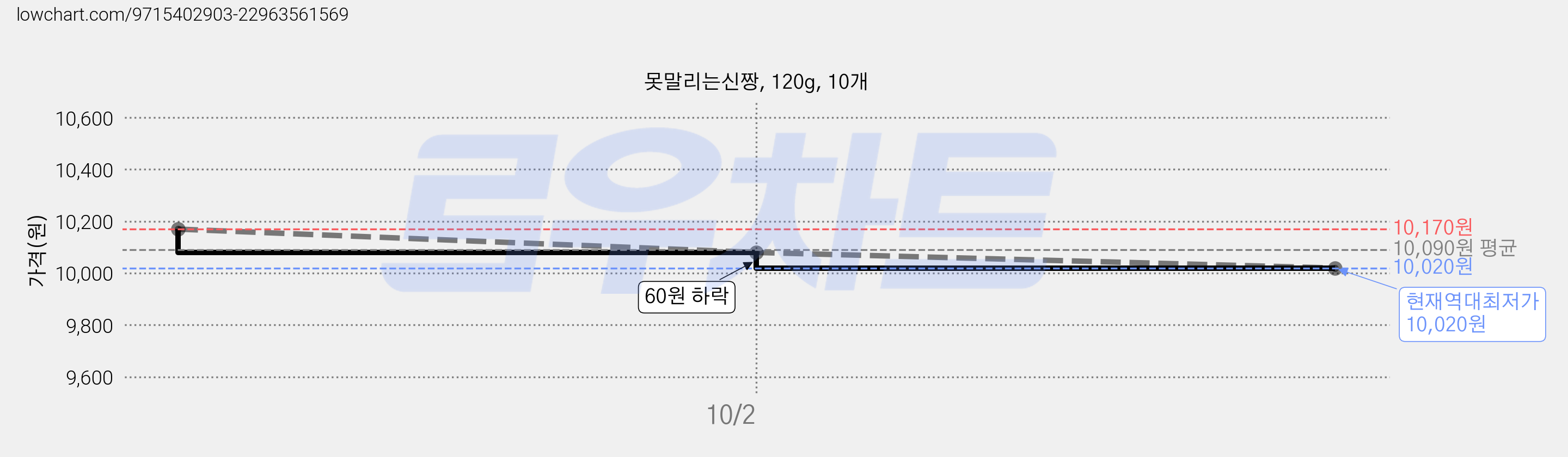 못말리는신짱, 120g, 10개 가격 변동 차트, 현재가 10,020원, 역대최저가