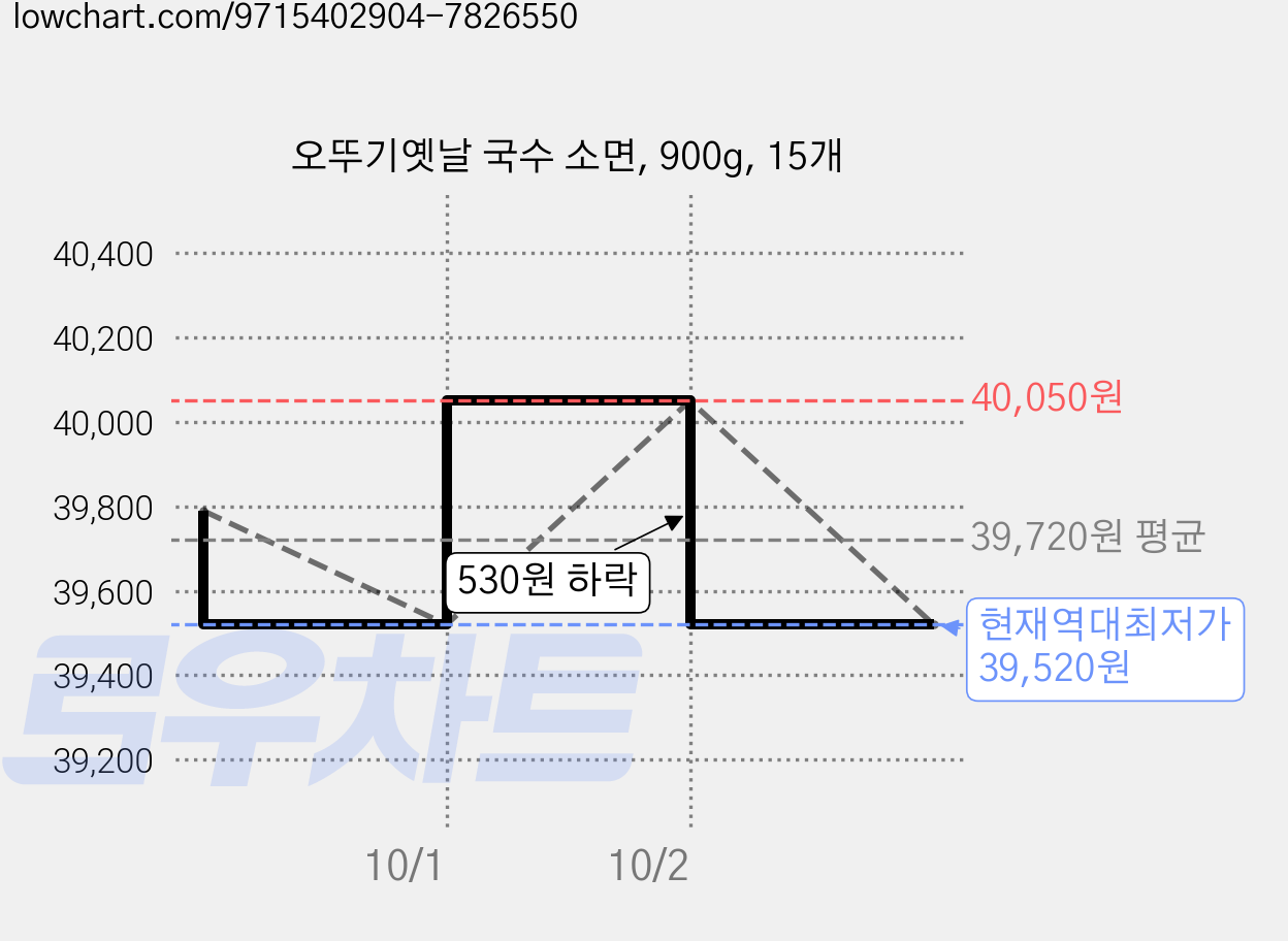 오뚜기옛날 국수 소면, 900g, 15개 가격 변동 차트, 현재가 39,520원, 역대최저가