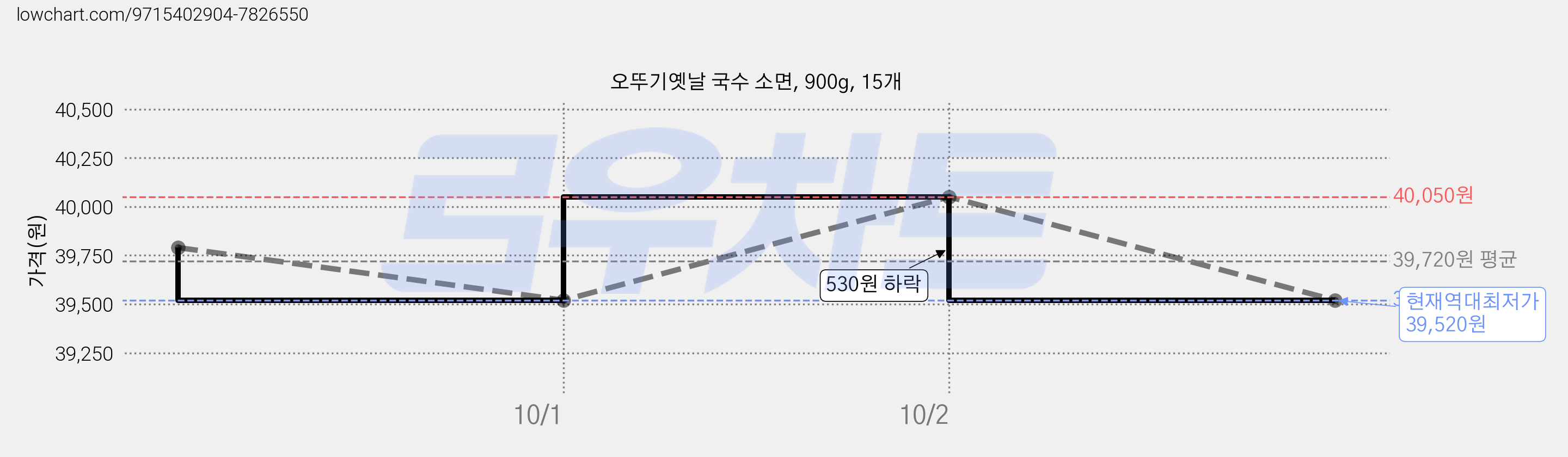 오뚜기옛날 국수 소면, 900g, 15개 가격 변동 차트, 현재가 39,520원, 역대최저가