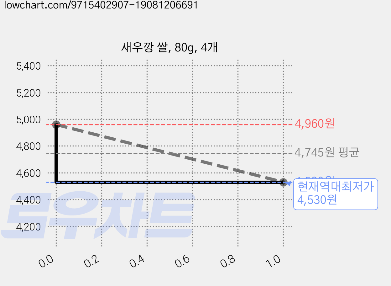 새우깡 쌀, 80g, 4개 가격 변동 차트, 현재가 4,530원, 역대최저가