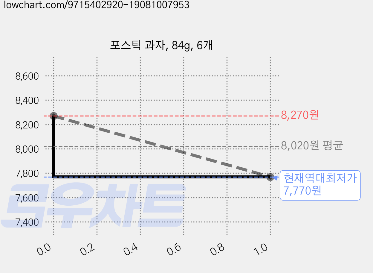 포스틱 과자, 84g, 6개 가격 변동 차트, 현재가 7,770원, 역대최저가