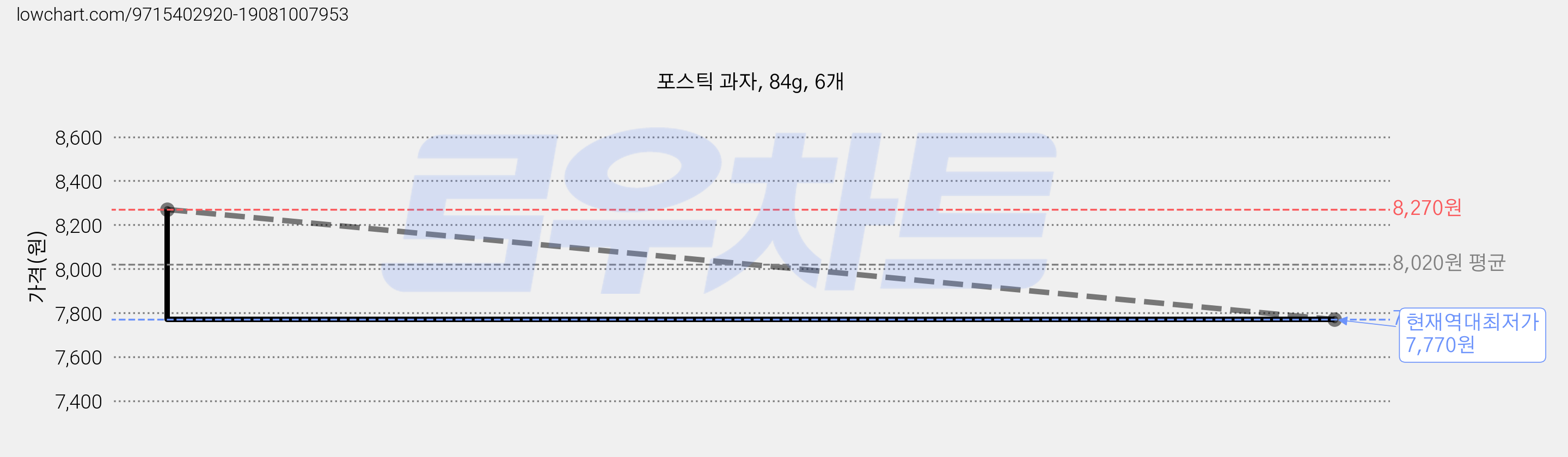 포스틱 과자, 84g, 6개 가격 변동 차트, 현재가 7,770원, 역대최저가
