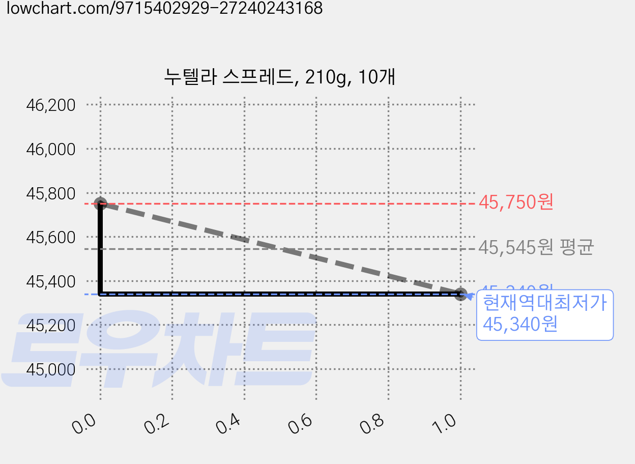 누텔라 스프레드, 210g, 10개 가격 변동 차트, 현재가 45,340원, 역대최저가