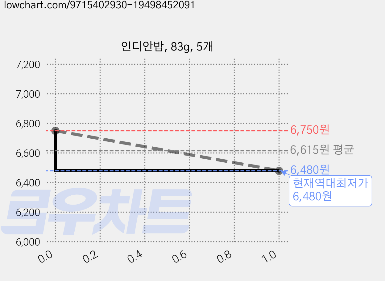 인디안밥, 83g, 5개 가격 변동 차트, 현재가 6,480원, 역대최저가